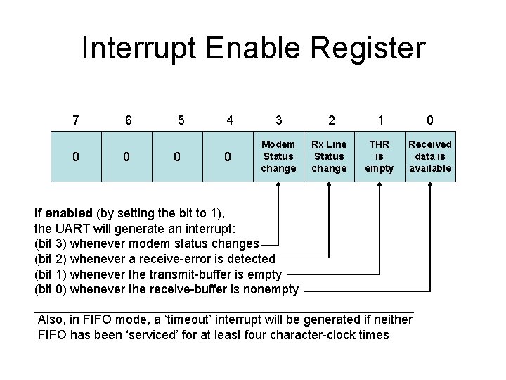 Interrupt Enable Register 7 0 6 0 5 0 4 3 0 Modem Status