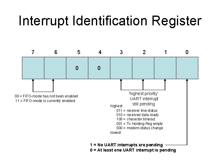 Interrupt Identification Register 7 6 5 0 00 = FIFO-mode has not been enabled