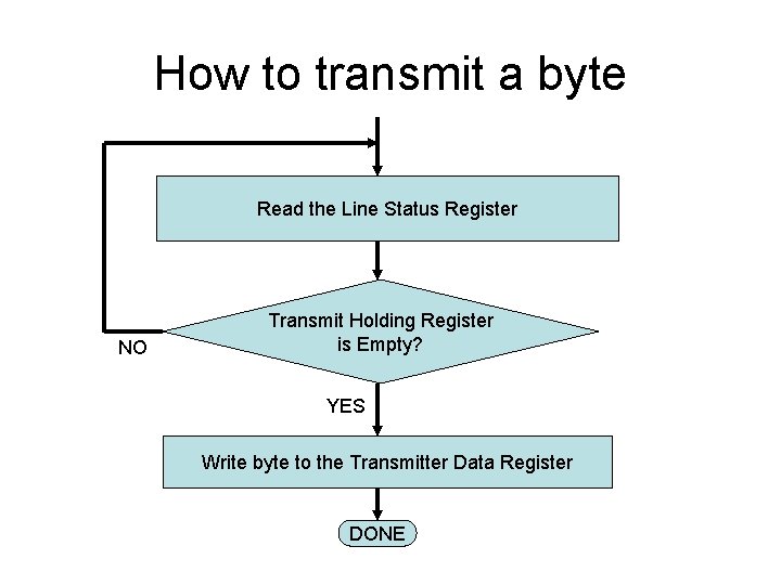 How to transmit a byte Read the Line Status Register NO Transmit Holding Register