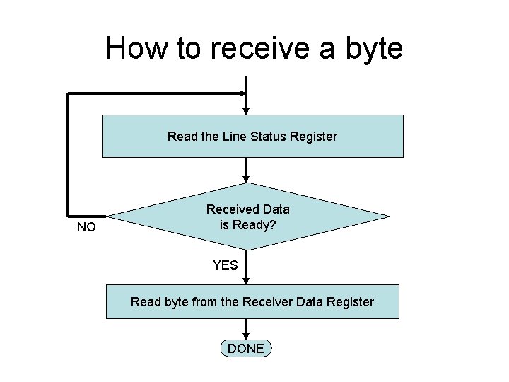 How to receive a byte Read the Line Status Register NO Received Data is