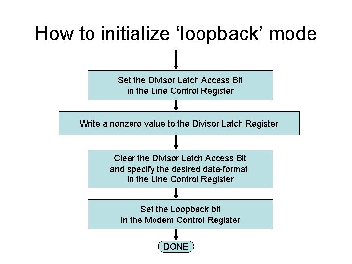 How to initialize ‘loopback’ mode Set the Divisor Latch Access Bit in the Line