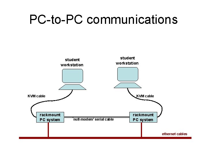 PC-to-PC communications student workstation KVM cable rackmount PC system student workstation KVM cable ‘null-modem’