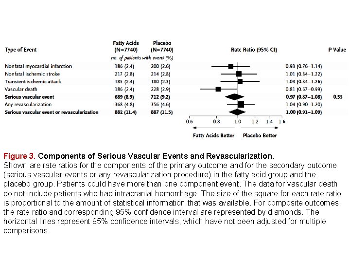 Figure 3. Components of Serious Vascular Events and Revascularization. Shown are ratios for the