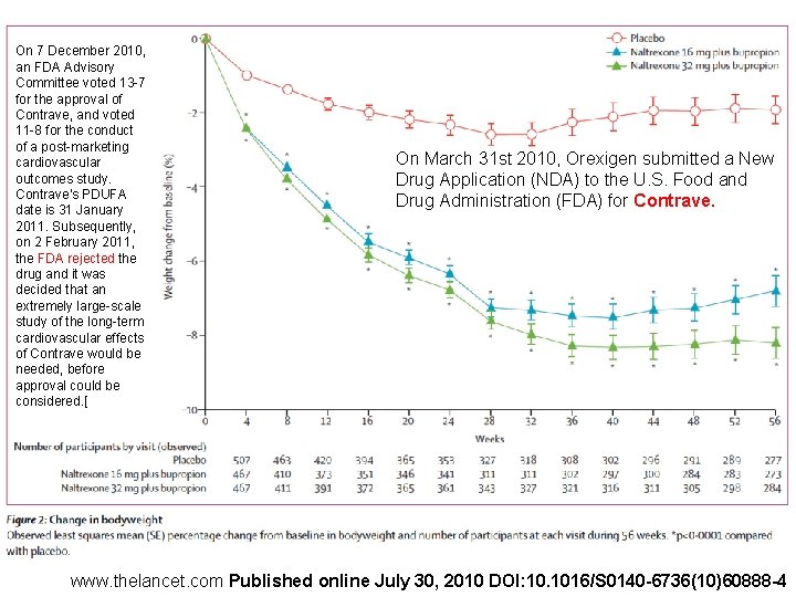 On 7 December 2010, an FDA Advisory Committee voted 13 -7 for the approval