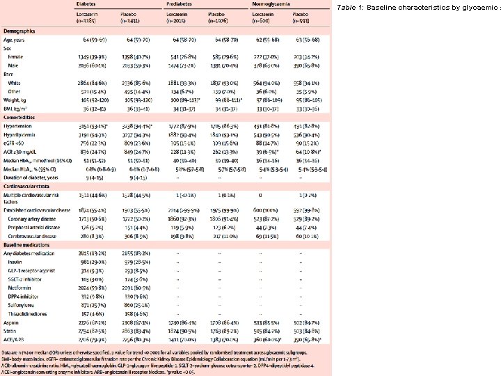 Table 1: Baseline characteristics by glycaemic s 
