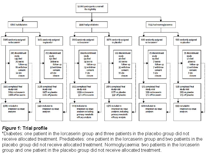 Figure 1: Trial profile *Diabetes: one patient in the lorcaserin group and three patients