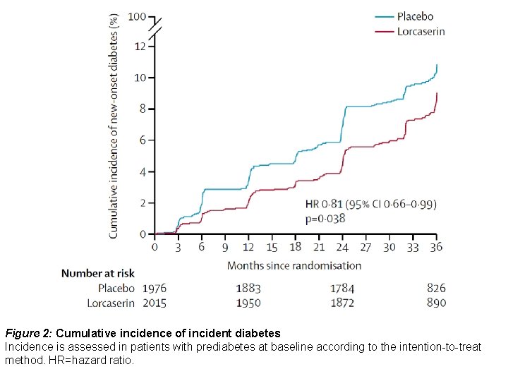 Figure 2: Cumulative incidence of incident diabetes Incidence is assessed in patients with prediabetes