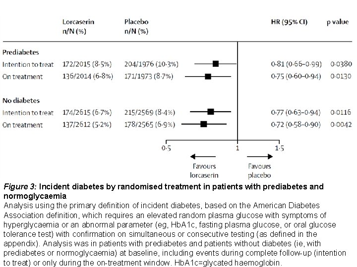 Figure 3: Incident diabetes by randomised treatment in patients with prediabetes and normoglycaemia Analysis