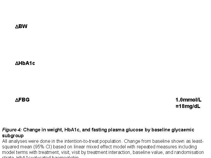 DBW DHb. A 1 c DFBG 1. 0 mmol/L =18 mg/d. L Figure 4: