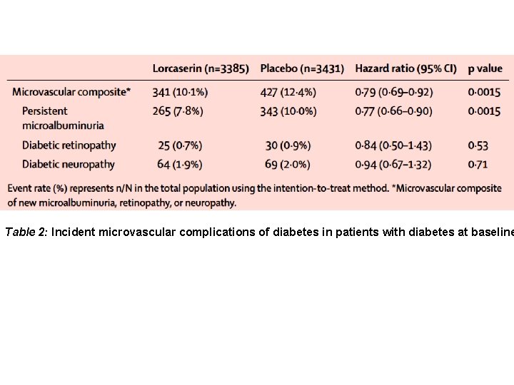 Table 2: Incident microvascular complications of diabetes in patients with diabetes at baseline 