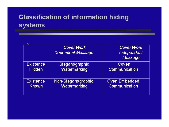 Classification of information hiding systems Cover Work Dependent Message Cover Work Independent Message Existence