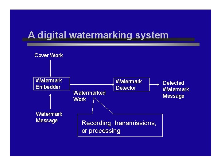 A digital watermarking system Cover Work Watermark Embedder Watermark Message Watermarked Work Watermark Detector