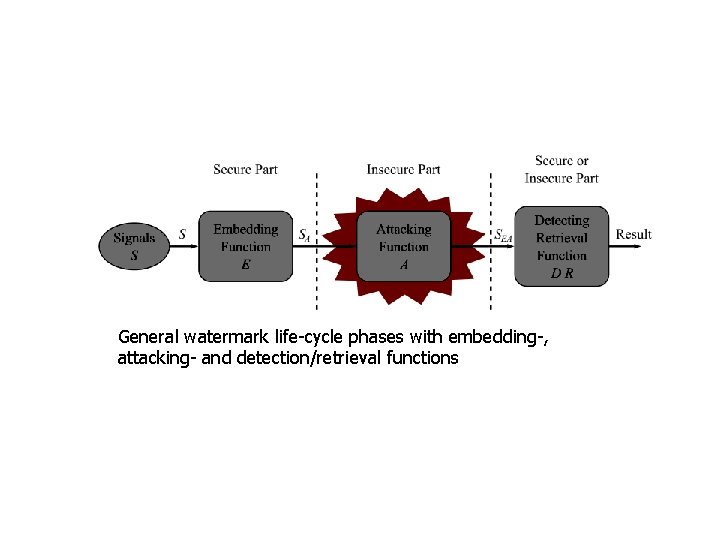 General watermark life-cycle phases with embedding-, attacking- and detection/retrieval functions 