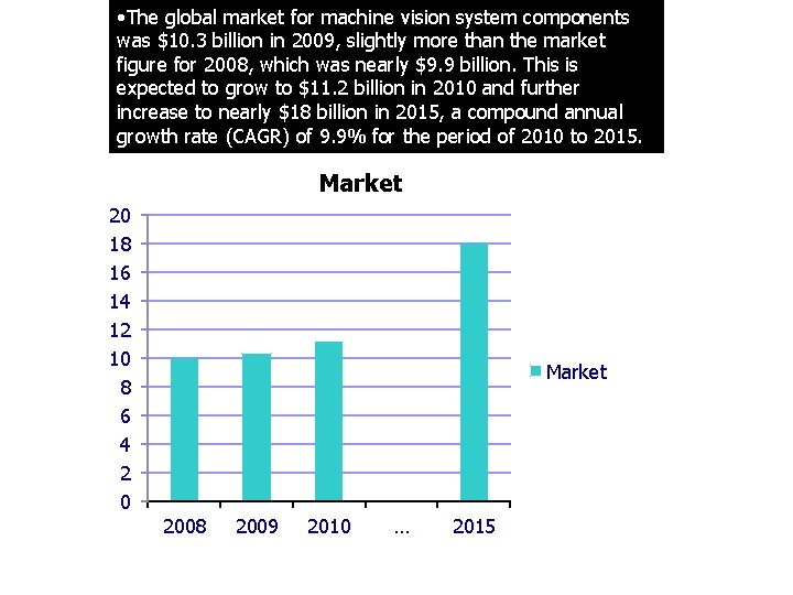  • The global market for machine vision system components was $10. 3 billion