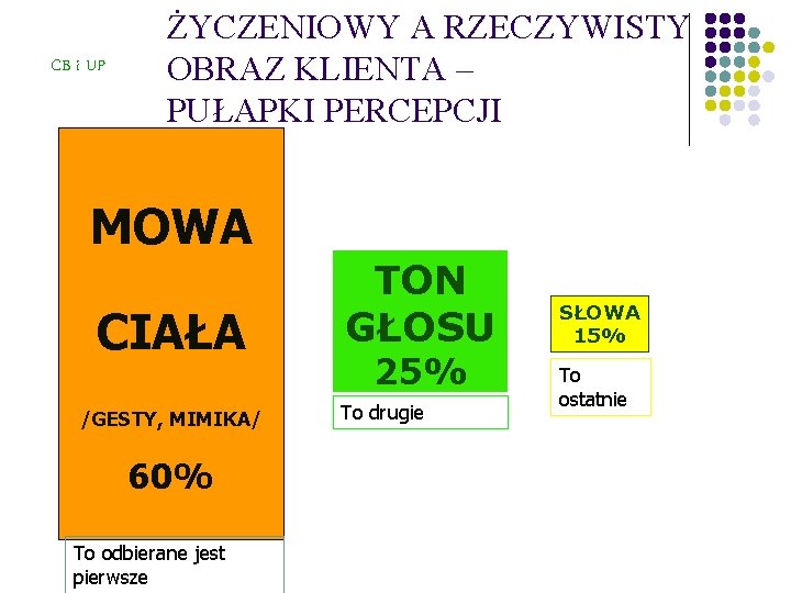 CB i UP ŻYCZENIOWY A RZECZYWISTY OBRAZ KLIENTA – PUŁAPKI PERCEPCJI MOWA CIAŁA /GESTY,