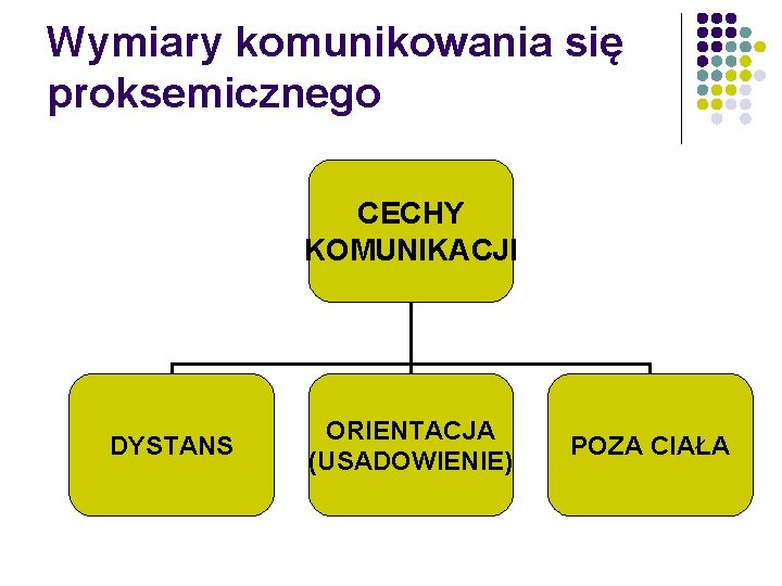 Wymiary komunikowania się proksemicznego CECHY KOMUNIKACJI DYSTANS ORIENTACJA (USADOWIENIE) POZA CIAŁA 