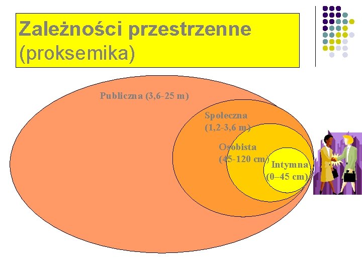 Zależności przestrzenne (proksemika) Publiczna (3, 6 -25 m) Społeczna (1, 2 -3, 6 m)