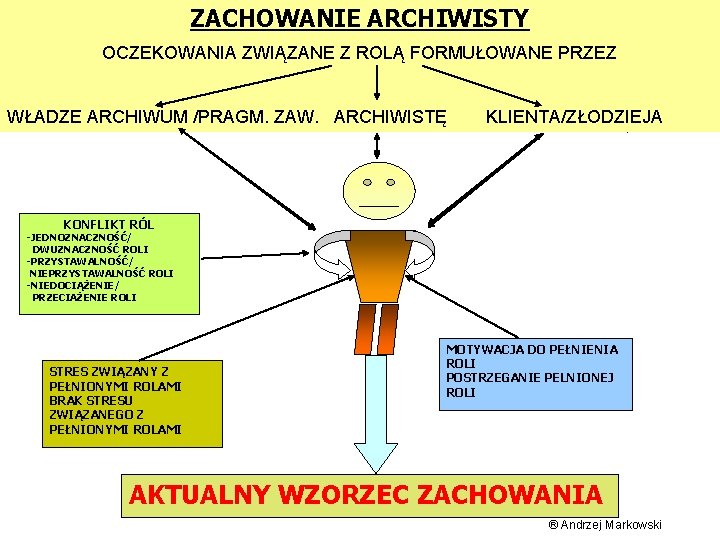 ZACHOWANIE ARCHIWISTY OCZEKOWANIA ZWIĄZANE Z ROLĄ FORMUŁOWANE PRZEZ WŁADZE ARCHIWUM /PRAGM. ZAW. ARCHIWISTĘ KLIENTA/ZŁODZIEJA