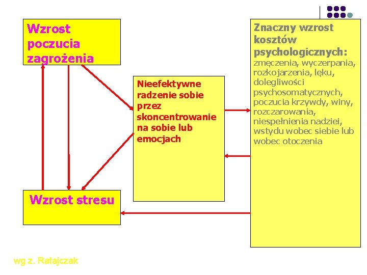 Wzrost poczucia zagrożenia Znaczny wzrost kosztów psychologicznych: Nieefektywne radzenie sobie przez skoncentrowanie na sobie