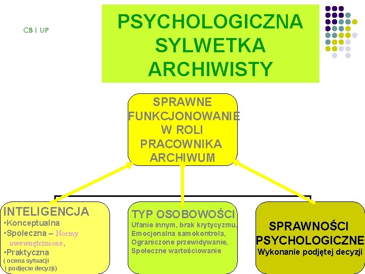 CB i UP PSYCHOLOGICZNA SYLWETKA ARCHIWISTY SPRAWNE FUNKCJONOWANIE W ROLI PRACOWNIKA ARCHIWUM INTELIGENCJA •