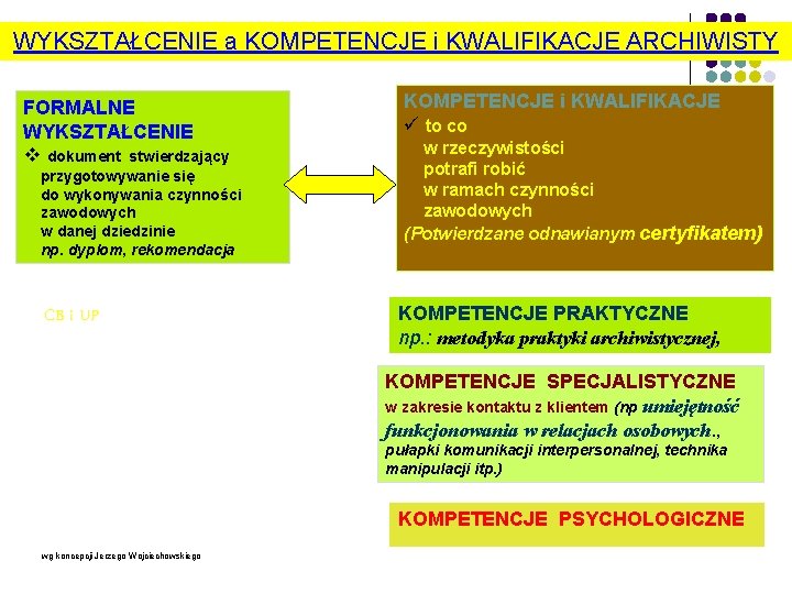 WYKSZTAŁCENIE a KOMPETENCJE i KWALIFIKACJE ARCHIWISTY FORMALNE WYKSZTAŁCENIE v dokument stwierdzający przygotowywanie się do