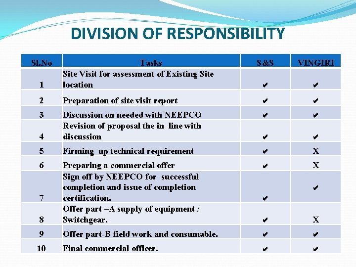 DIVISION OF RESPONSIBILITY Sl. No 1 Tasks Site Visit for assessment of Existing Site