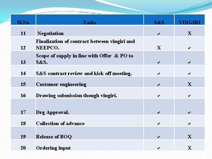 Sl. No Tasks S&S VINGIRI 11 Negotiation a X 12 Finalization of contract between