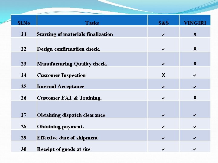 Sl. No Tasks S&S VINGIRI 21 Starting of materials finalization a X 22 Design