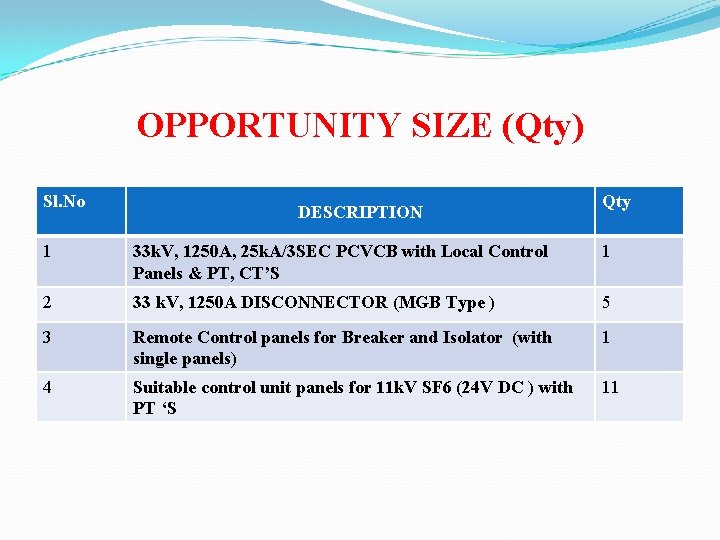 OPPORTUNITY SIZE (Qty) Sl. No DESCRIPTION Qty 1 33 k. V, 1250 A, 25