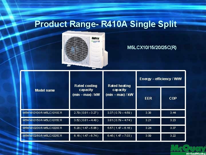 Product Range- R 410 A Single Split M 5 LCX 10/15/20/25 C(R) Energy –