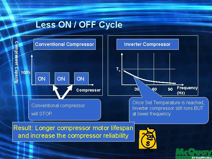 Less ON / OFF Cycle Compressor Capacity Conventional Compressor Inverter Compressor Ts 100% ON