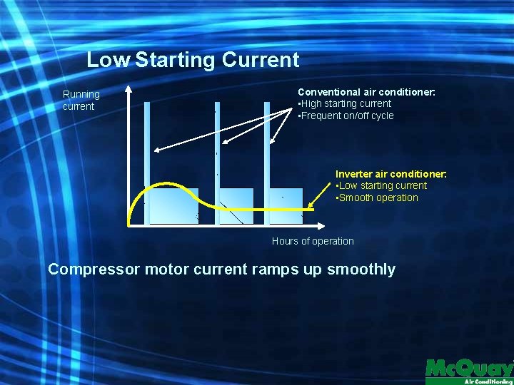 Low Starting Current Running current Conventional air conditioner: • High starting current • Frequent
