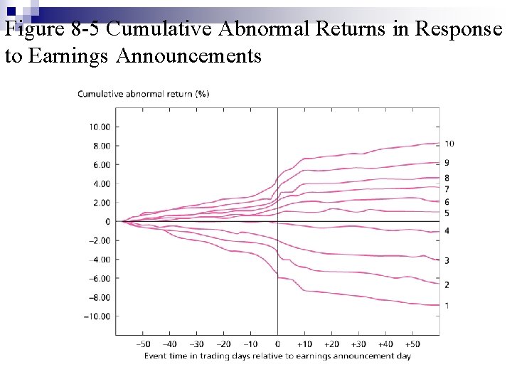 Figure 8 -5 Cumulative Abnormal Returns in Response to Earnings Announcements 