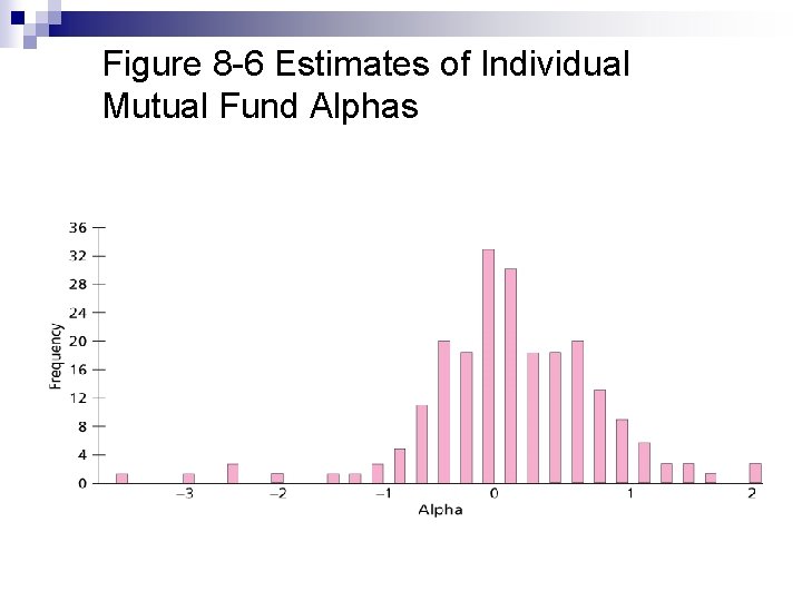 Figure 8 -6 Estimates of Individual Mutual Fund Alphas 