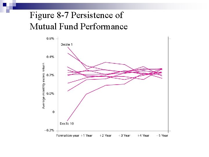 Figure 8 -7 Persistence of Mutual Fund Performance 