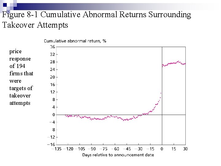 Figure 8 -1 Cumulative Abnormal Returns Surrounding Takeover Attempts price response of 194 firms