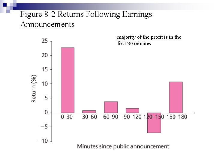 Figure 8 -2 Returns Following Earnings Announcements majority of the profit is in the