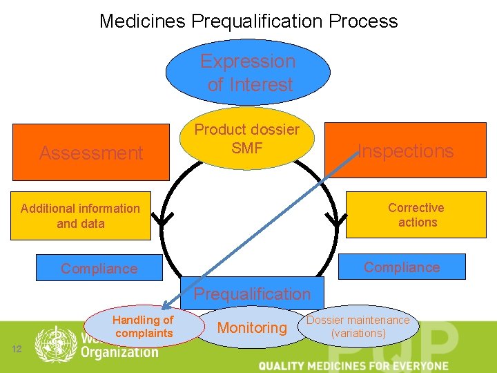 Medicines Prequalification Process Expression of Interest Assessment Product dossier SMF Inspections Corrective actions Additional