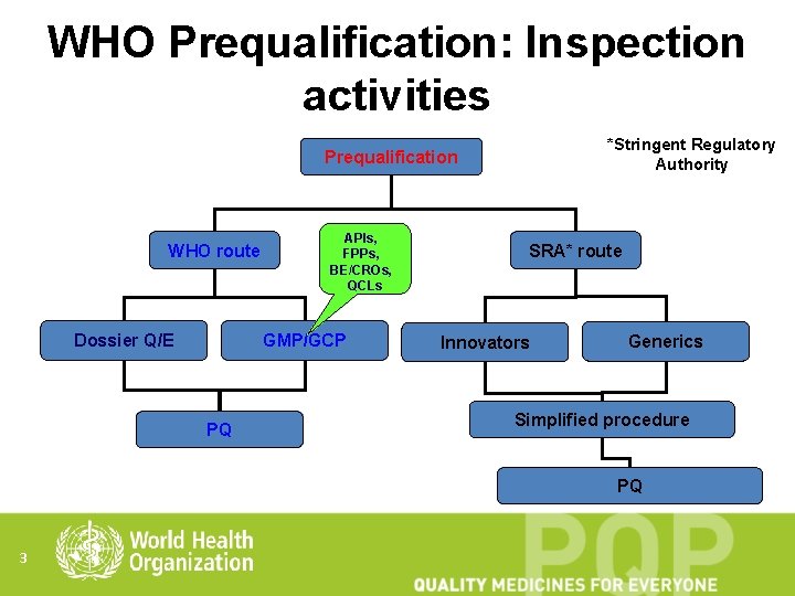 WHO Prequalification: Inspection activities *Stringent Regulatory Authority Prequalification WHO route Dossier Q/E APIs, FPPs,