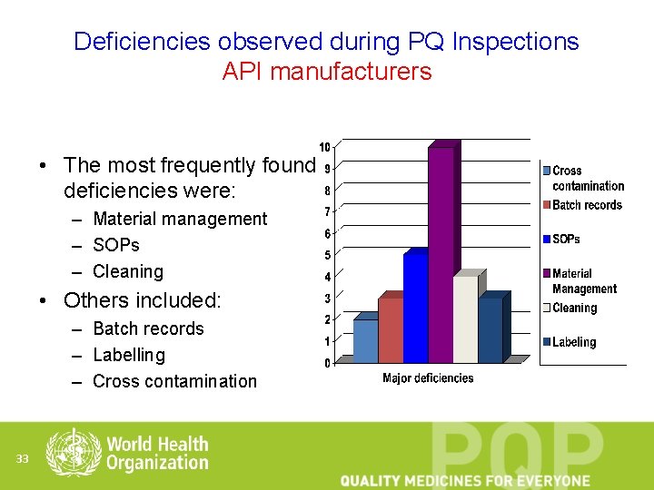 Deficiencies observed during PQ Inspections API manufacturers • The most frequently found deficiencies were:
