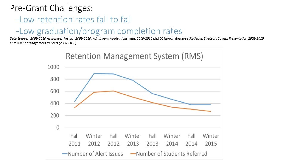 Pre-Grant Challenges: -Low retention rates fall to fall -Low graduation/program completion rates Data Sources: