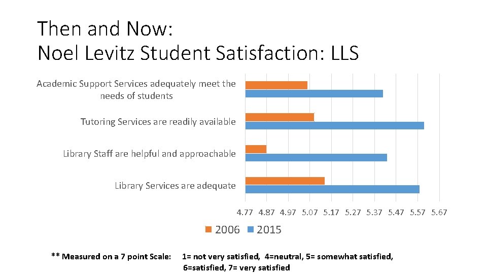 Then and Now: Noel Levitz Student Satisfaction: LLS Academic Support Services adequately meet the