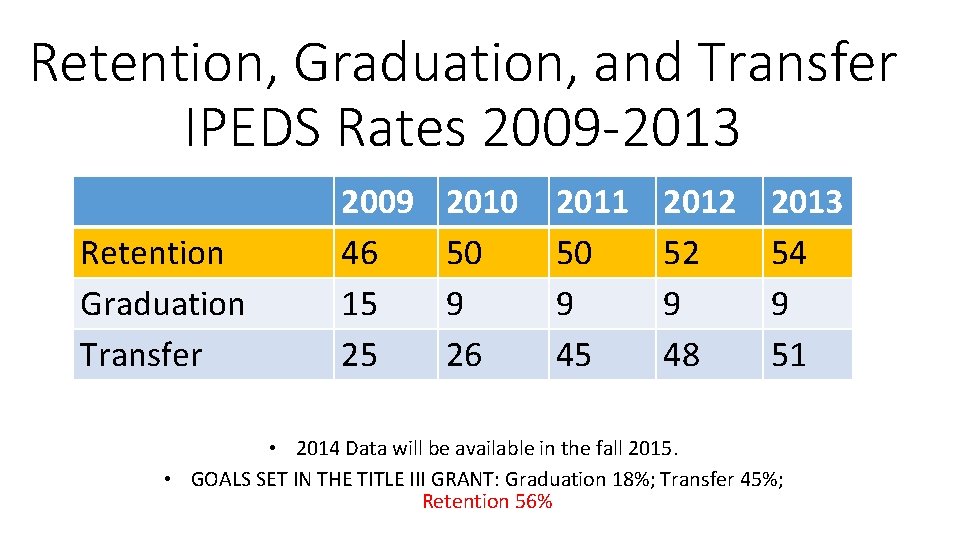 Retention, Graduation, and Transfer IPEDS Rates 2009 -2013 Retention Graduation Transfer 2009 46 15