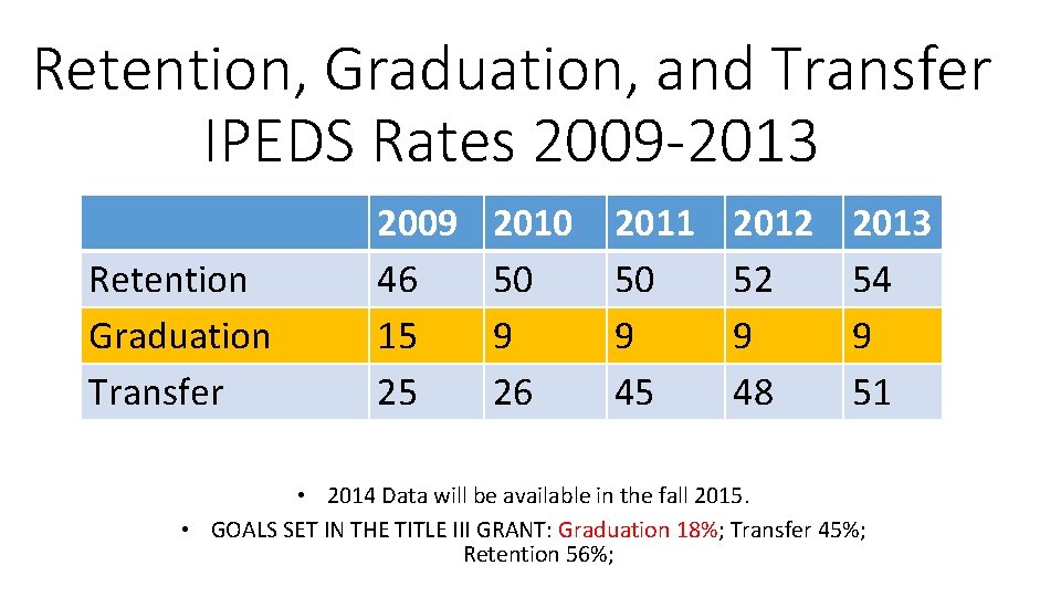 Retention, Graduation, and Transfer IPEDS Rates 2009 -2013 Retention Graduation Transfer 2009 46 15