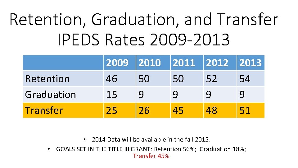 Retention, Graduation, and Transfer IPEDS Rates 2009 -2013 Retention Graduation Transfer 2009 46 15