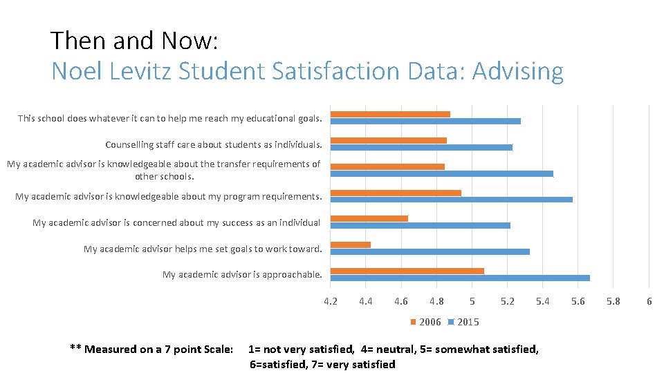Then and Now: Noel Levitz Student Satisfaction Data: Advising This school does whatever it