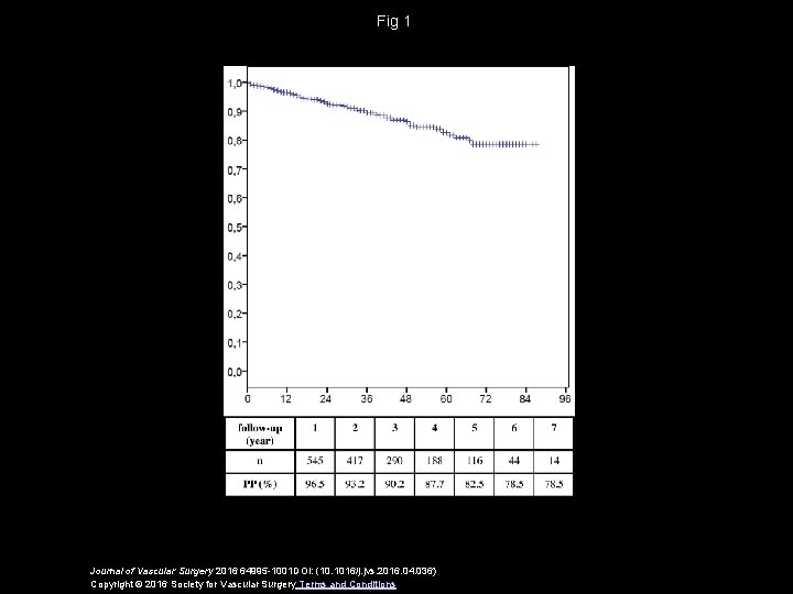 Fig 1 Journal of Vascular Surgery 2016 64995 -1001 DOI: (10. 1016/j. jvs. 2016.