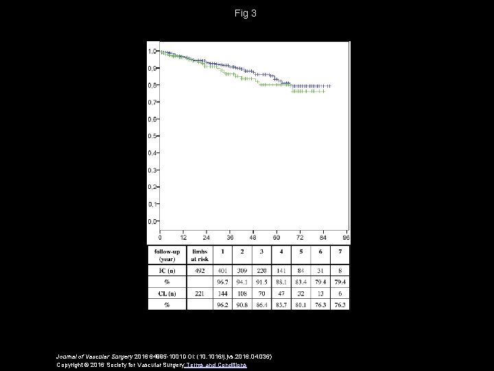 Fig 3 Journal of Vascular Surgery 2016 64995 -1001 DOI: (10. 1016/j. jvs. 2016.