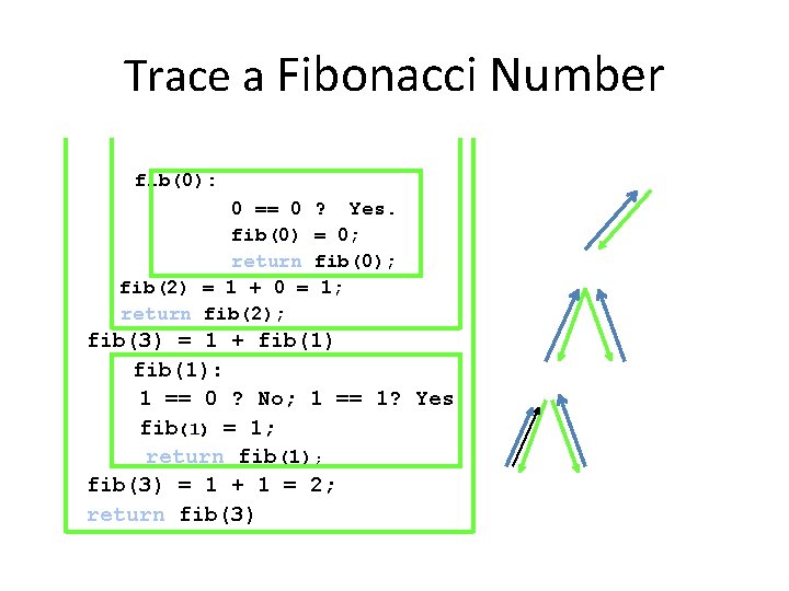 Trace a Fibonacci Number fib(0): 0 == 0 ? Yes. fib(0) = 0; return