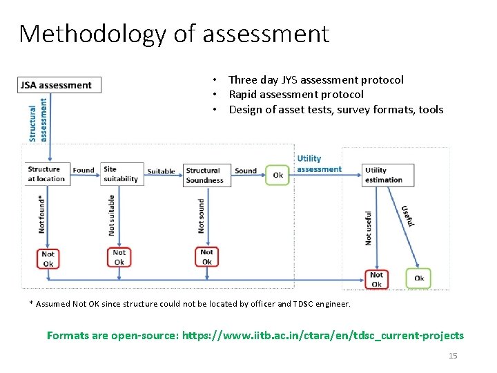 Methodology of assessment • Three day JYS assessment protocol • Rapid assessment protocol •